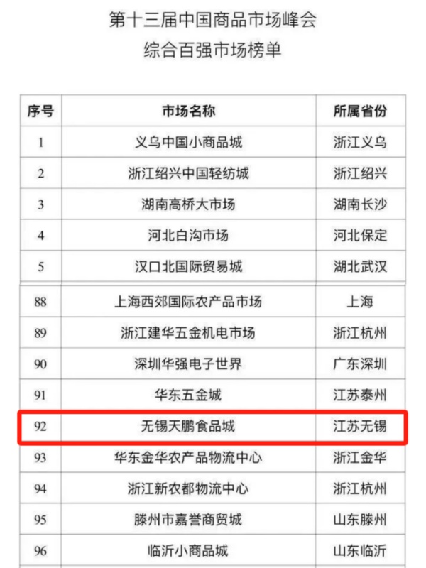 天鵬食品城榮登“中國(guó)商品市場(chǎng)綜合百?gòu)?qiáng)”榜單_副本.jpg